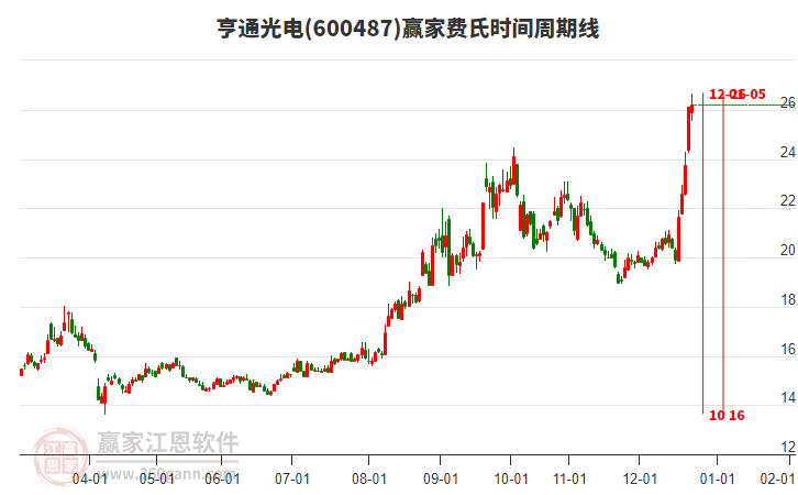 600487亨通光電費氏時間周期線工具