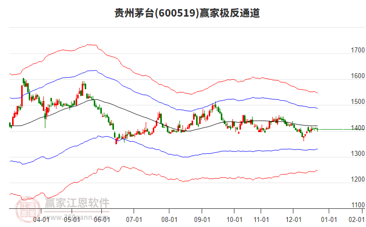 600519貴州茅臺贏家極反通道工具
