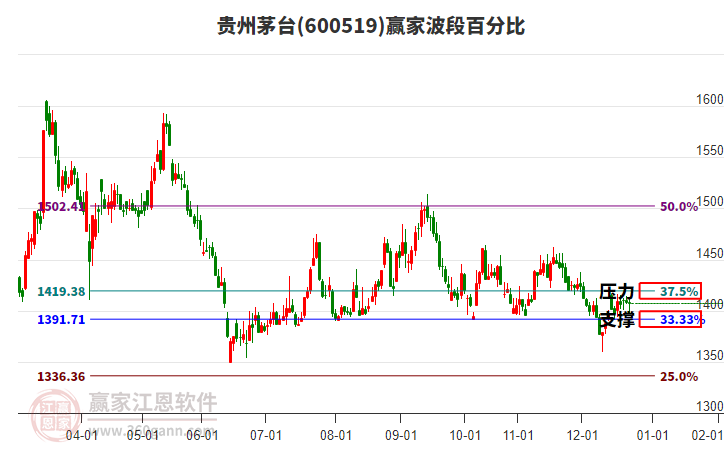 600519貴州茅臺波段百分比工具