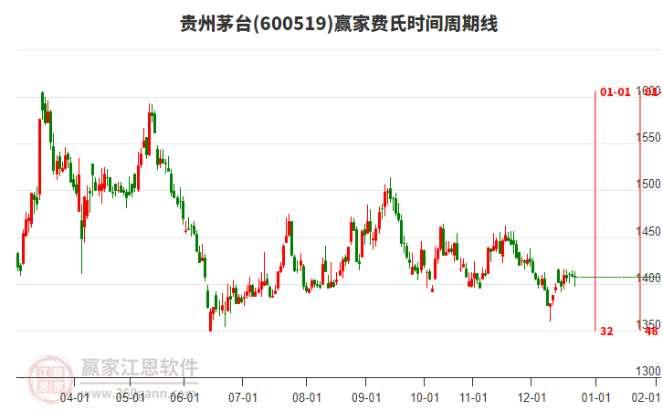 600519貴州茅臺費氏時間周期線工具