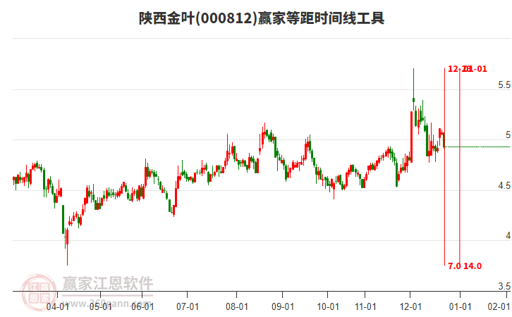 000812陜西金葉等距時(shí)間周期線工具 000812陜西金葉等距時(shí)間周期線工具