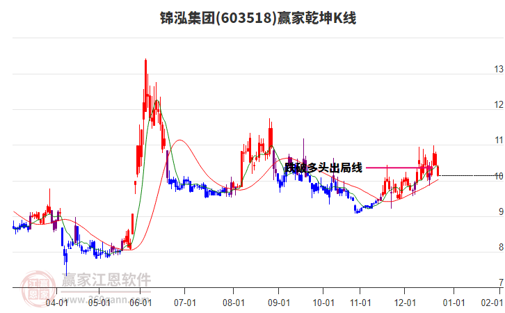 603518錦泓集團(tuán)贏家乾坤K線工具