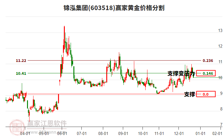 603518錦泓集團(tuán)黃金價格分割工具