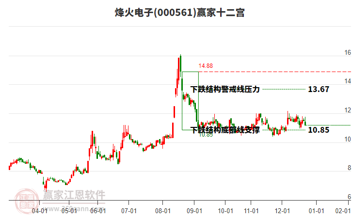 000561烽火電子贏家十二宮工具