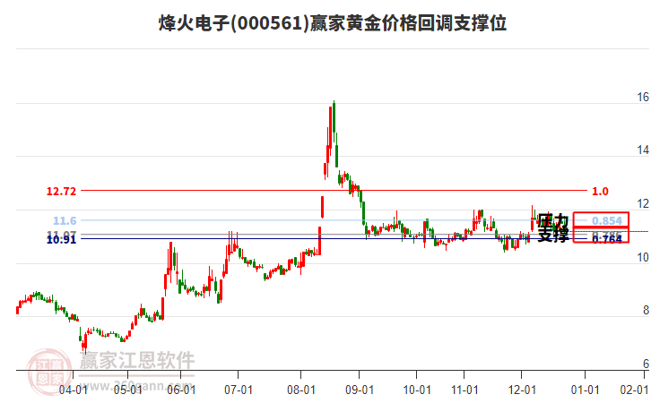 000561烽火電子黃金價格回調支撐位工具