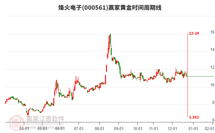 000561烽火電子黃金時間周期線工具