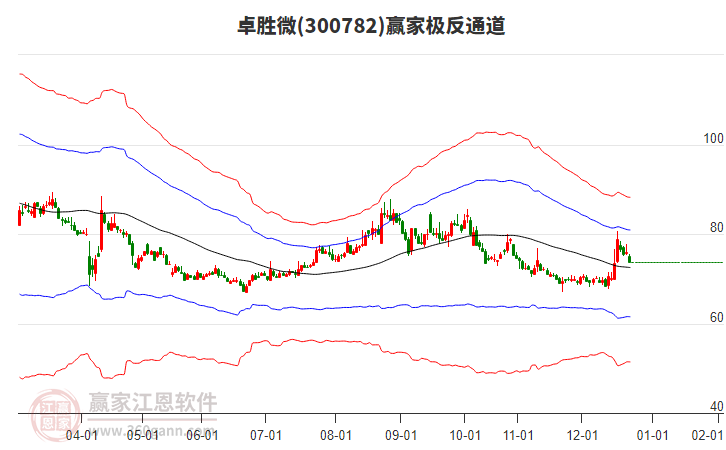 300782卓勝微贏家極反通道工具 300782卓勝微贏家極反通道工具