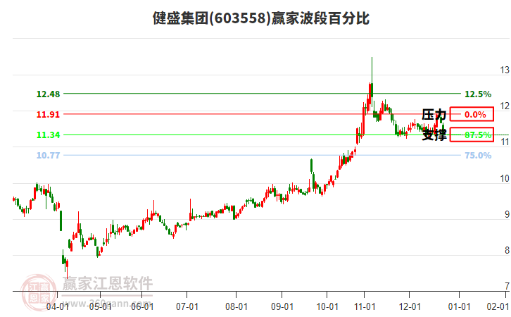 603558健盛集團(tuán)波段百分比工具