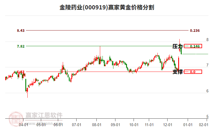 000919金陵藥業(yè)黃金價格分割工具 000919金陵藥業(yè)黃金價格分割工具
