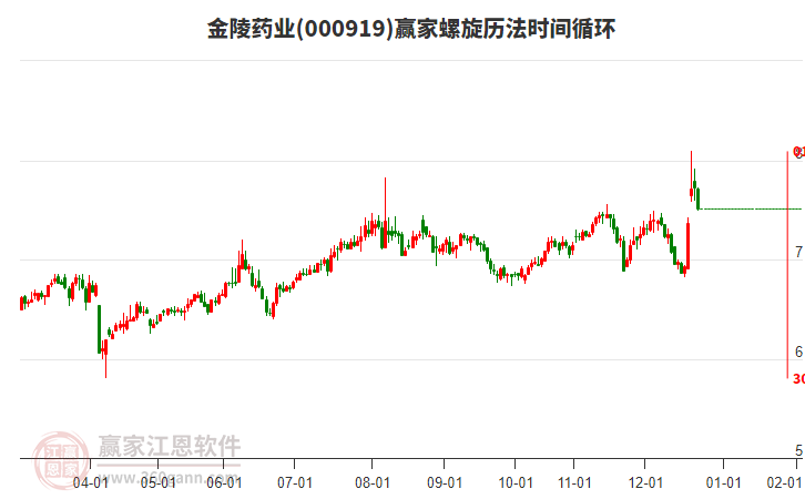000919金陵藥業(yè)螺旋歷法時間循環(huán)工具 000919金陵藥業(yè)螺旋歷法時間循環(huán)工具