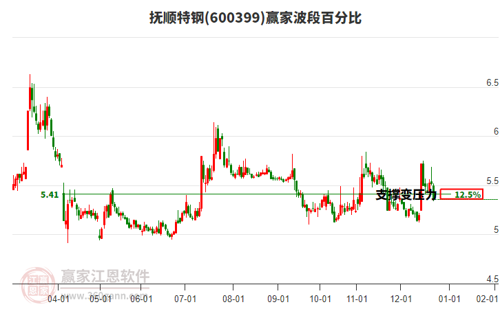 600399撫順特鋼波段百分比工具 600399撫順特鋼波段百分比工具
