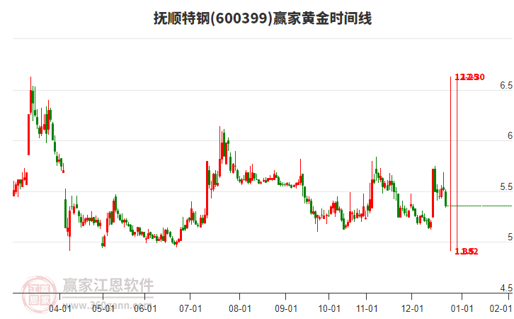 600399撫順特鋼黃金時(shí)間周期線工具 600399撫順特鋼黃金時(shí)間周期線工具