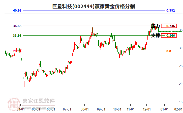 002444巨星科技黃金價(jià)格分割工具