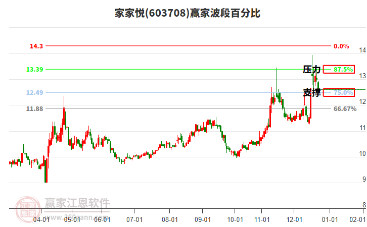 603708家家悅波段百分比工具