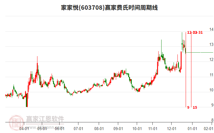 603708家家悅費氏時間周期線工具