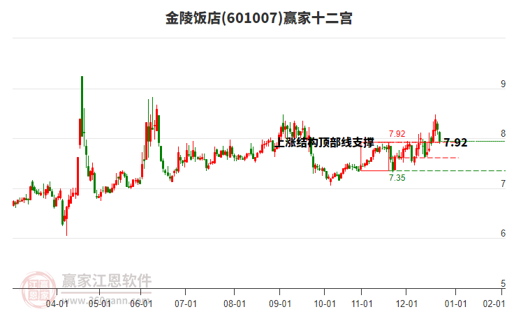 601007金陵飯店贏家十二宮工具