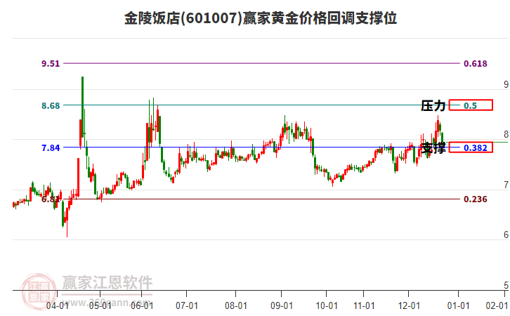 601007金陵飯店黃金價格回調(diào)支撐位工具