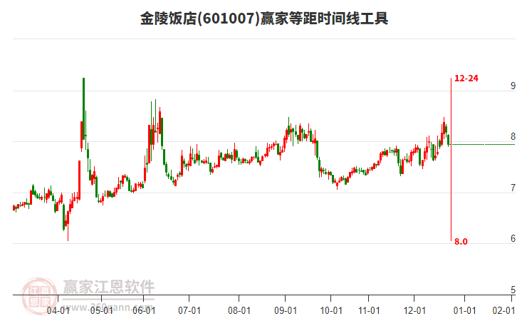 601007金陵飯店等距時間周期線工具