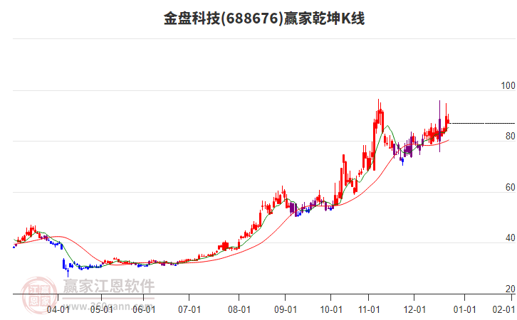 688676金盤科技贏家乾坤K線工具