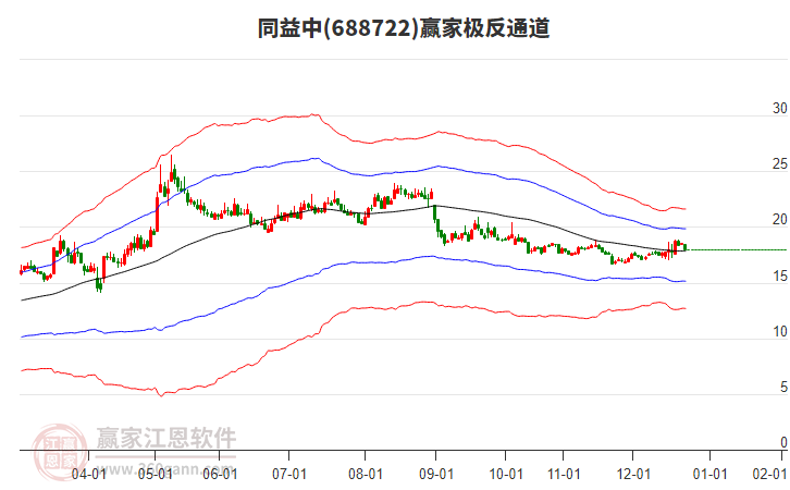 688722同益中贏家極反通道工具