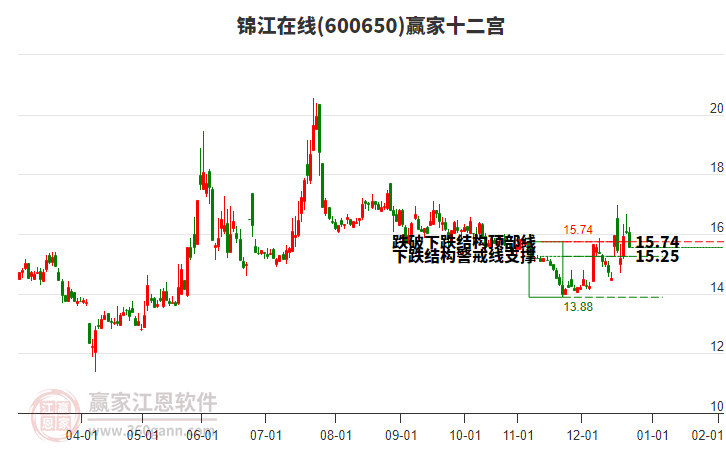 600650錦江在線贏家十二宮工具 600650錦江在線贏家十二宮工具