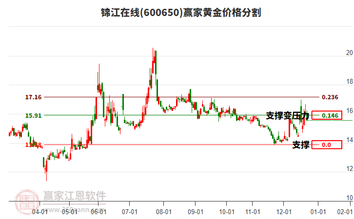 600650錦江在線黃金價格分割工具 600650錦江在線黃金價格分割工具
