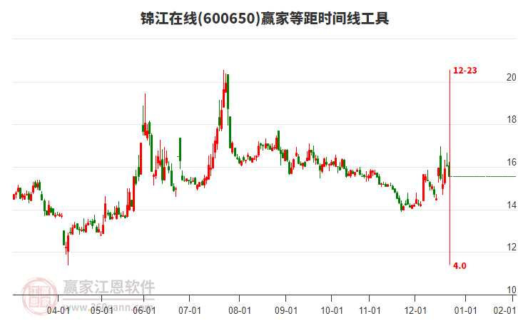 600650錦江在線等距時間周期線工具 600650錦江在線等距時間周期線工具