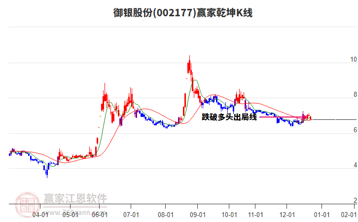 002177御銀股份贏家乾坤K線工具 002177御銀股份贏家乾坤K線工具
