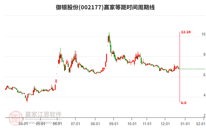 002177御銀股份等距時(shí)間周期線工具 002177御銀股份等距時(shí)間周期線工具