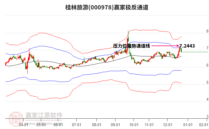 000978桂林旅游贏家極反通道工具 000978桂林旅游贏家極反通道工具