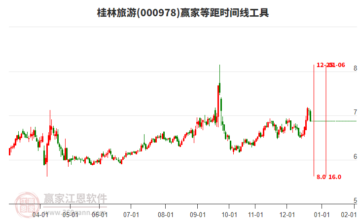 000978桂林旅游等距時(shí)間周期線工具 000978桂林旅游等距時(shí)間周期線工具