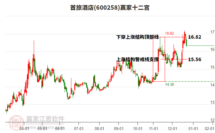 600258首旅酒店贏家十二宮工具