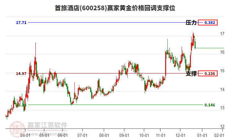 600258首旅酒店黃金價格回調支撐位工具
