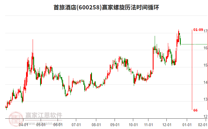 600258首旅酒店螺旋歷法時間循環(huán)工具