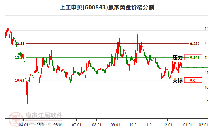 600843上工申貝黃金價格分割工具