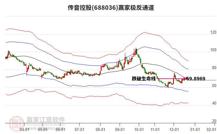 688036傳音控股贏家極反通道工具