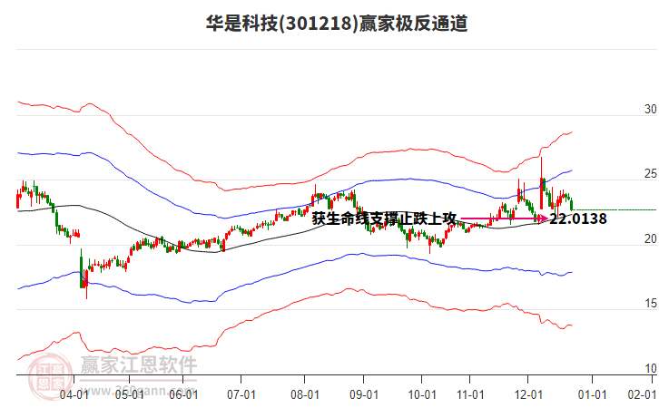 301218華是科技贏家極反通道工具