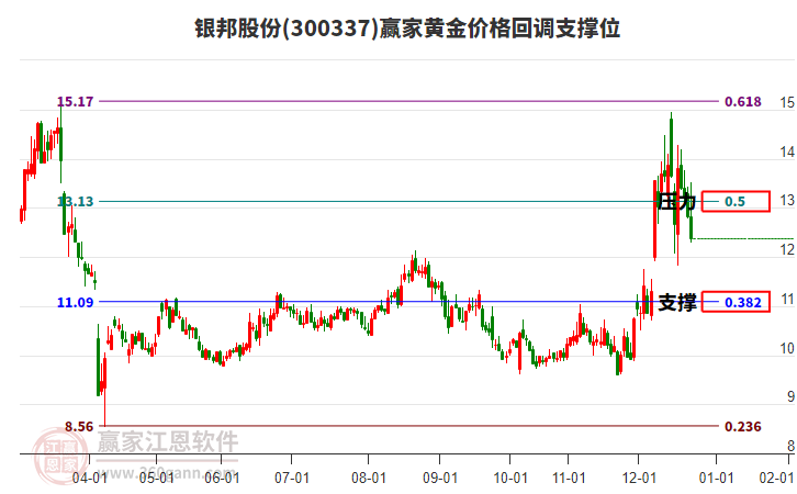 300337銀邦股份黃金價(jià)格回調(diào)支撐位工具