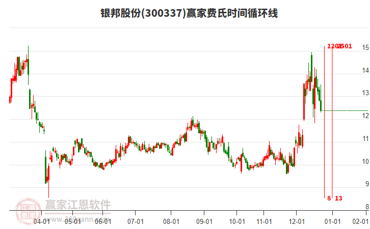 300337銀邦股份費(fèi)氏時(shí)間循環(huán)線工具