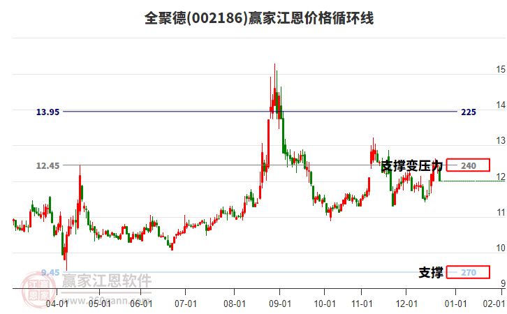 002186全聚德江恩價(jià)格循環(huán)線工具 002186全聚德江恩價(jià)格循環(huán)線工具