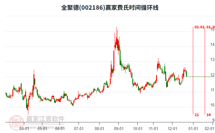 002186全聚德費(fèi)氏時(shí)間循環(huán)線工具 002186全聚德費(fèi)氏時(shí)間循環(huán)線工具