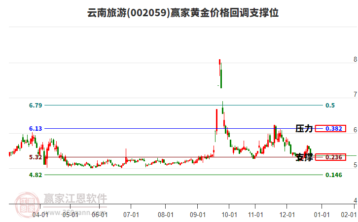 002059云南旅游黃金價(jià)格回調(diào)支撐位工具