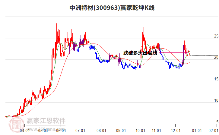 300963中洲特材贏家乾坤K線工具 300963中洲特材贏家乾坤K線工具