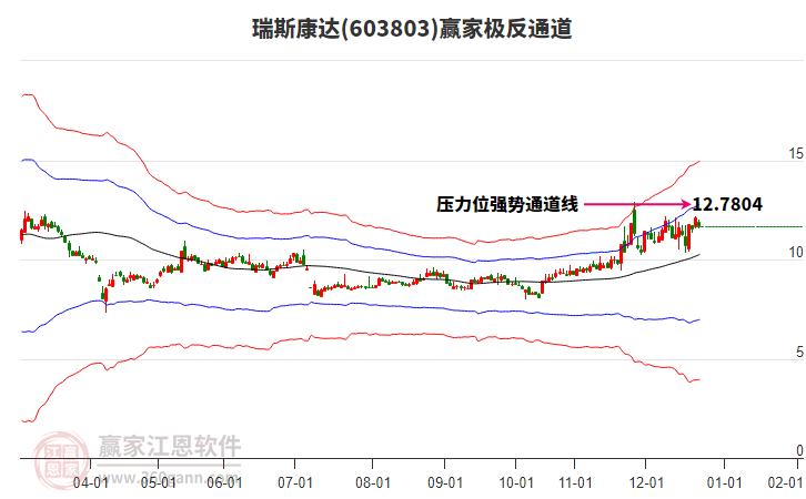 603803瑞斯康達(dá)贏家極反通道工具