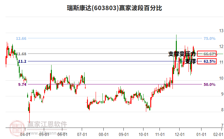 603803瑞斯康達(dá)波段百分比工具