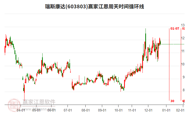 603803瑞斯康達(dá)江恩周天時(shí)間循環(huán)線工具