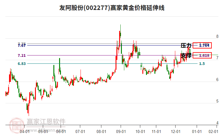 002277友阿股份黃金價格延伸線工具