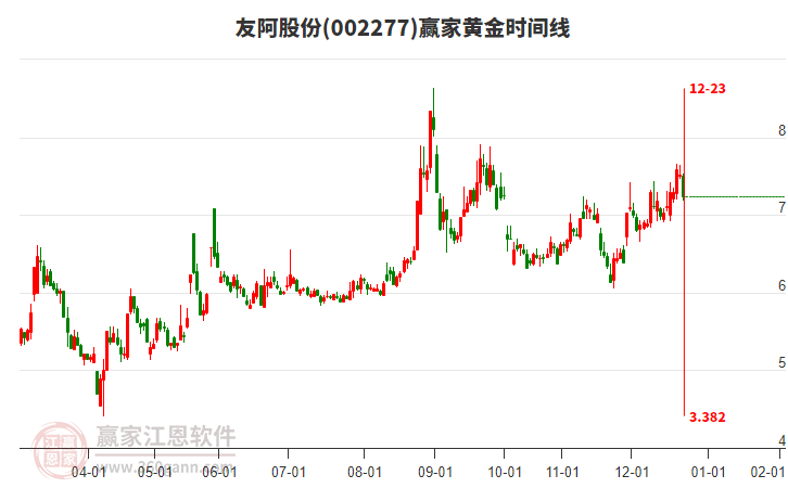 002277友阿股份黃金時間周期線工具