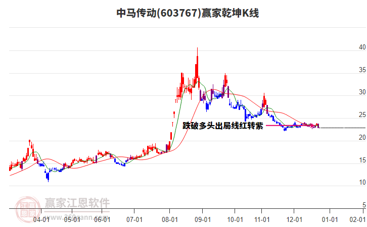 603767中馬傳動贏家乾坤K線工具