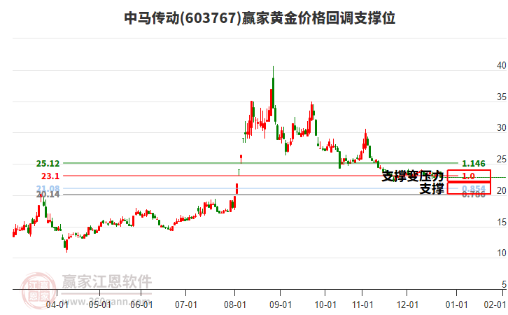 603767中馬傳動黃金價格回調支撐位工具